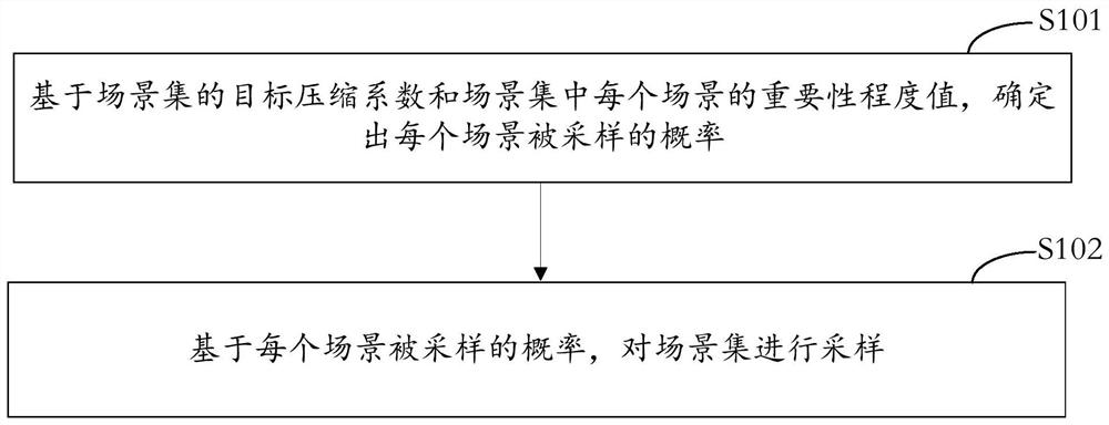 Scene processing method, device and equipment, storage medium and product