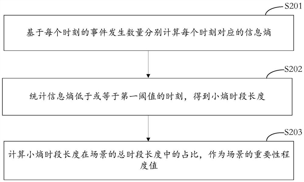 Scene processing method, device and equipment, storage medium and product