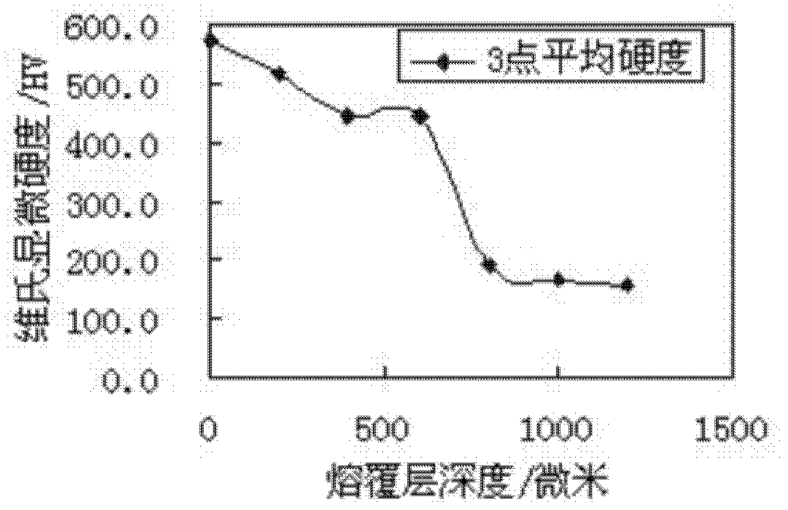 Powdered material used for preparing high-temperature abrasion-proof anticorrosion cladding layer and preparation method