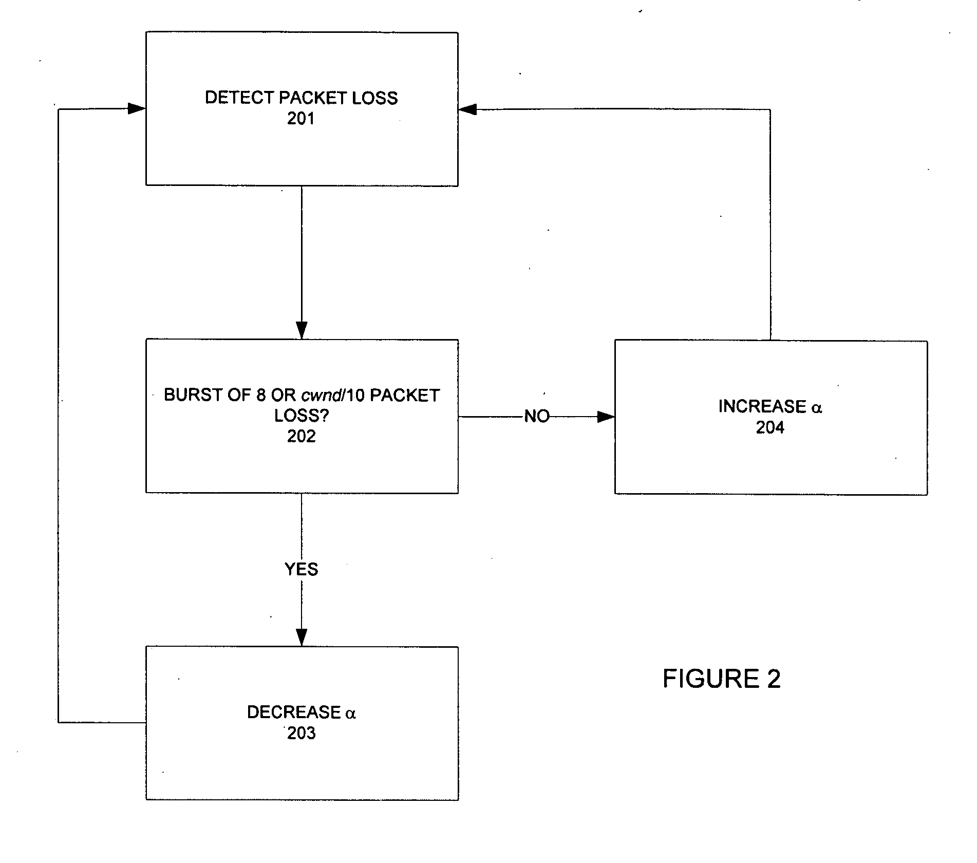 Method and apparatus for network congestion control using queue control and one-way delay measurements