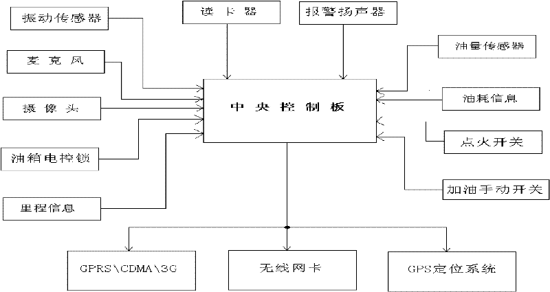 Integrated vehicle management device for vehicle oiling management, and oiling management method thereof