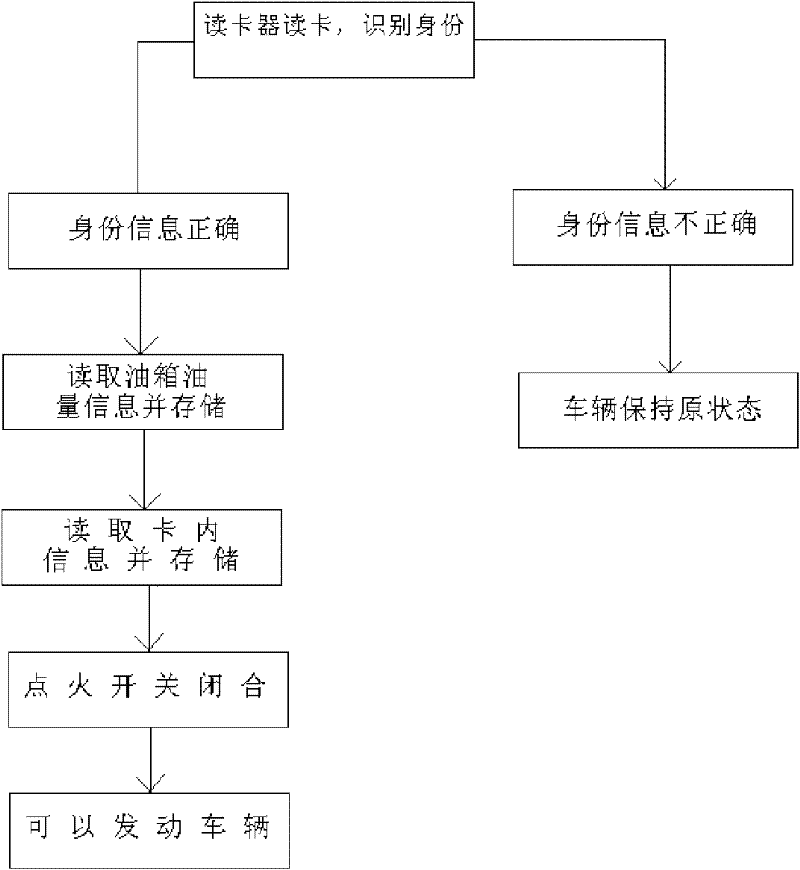 Integrated vehicle management device for vehicle oiling management, and oiling management method thereof