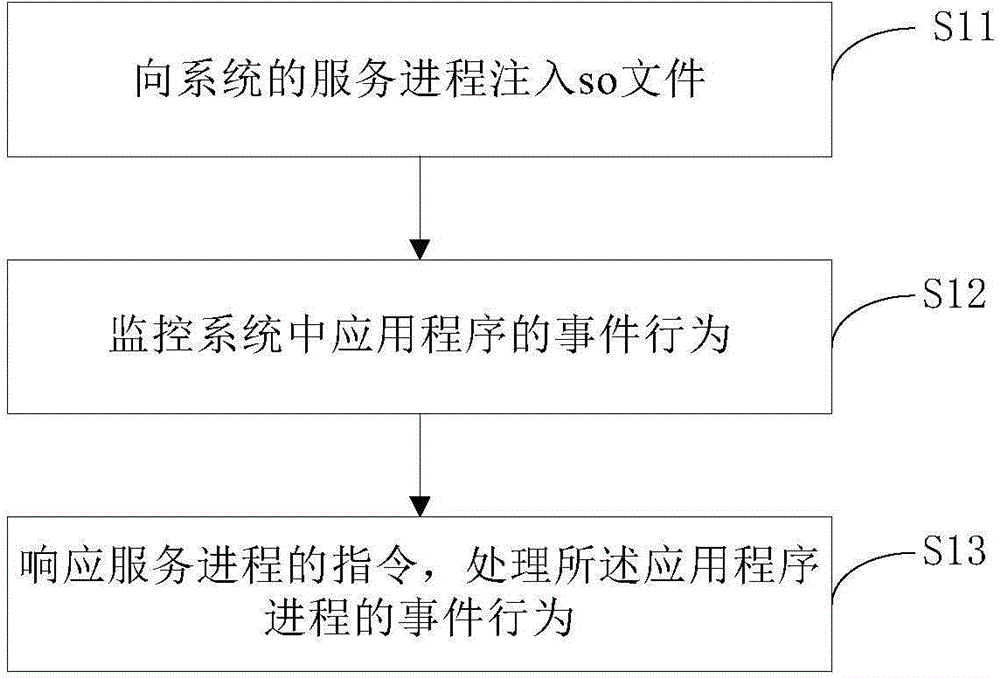 Program monitoring method and defending method thereof, as well as relevant device