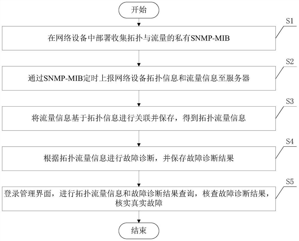 Fault diagnosis method based on network historical topology traffic