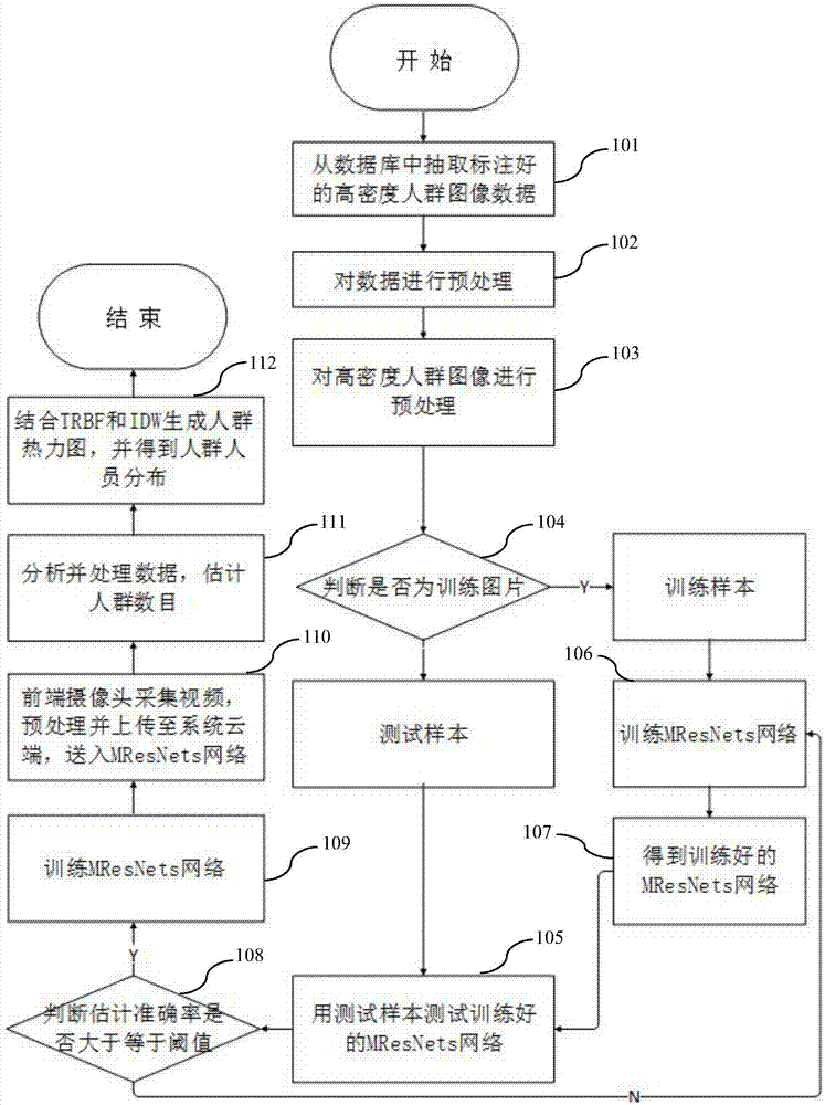 Dense crowd counting and personnel distribution estimating method based on deep learning