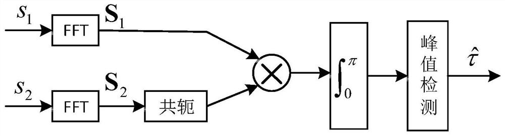 A Gaussian fitting envelope delay estimation method and system based on generalized cross-correlation