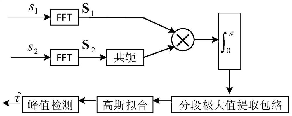 A Gaussian fitting envelope delay estimation method and system based on generalized cross-correlation