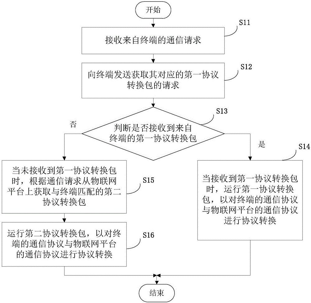 Internet of things gateway, Internet of things terminal, Internet of things gateway protocol self-adaption method and device, and Internet of things terminal protocol self-adaption method and device