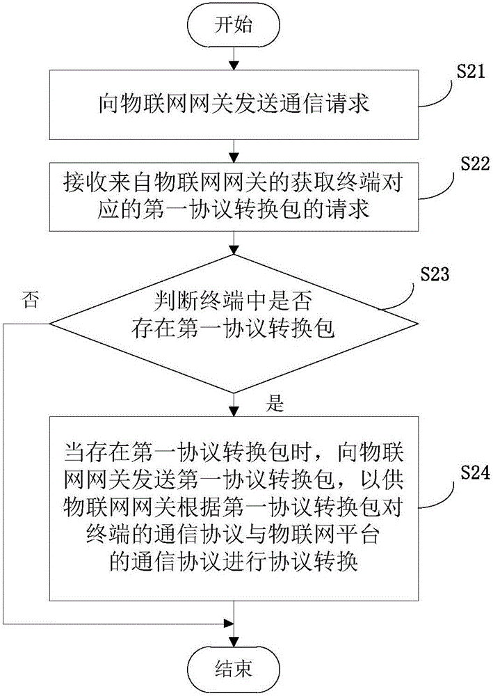 Internet of things gateway, Internet of things terminal, Internet of things gateway protocol self-adaption method and device, and Internet of things terminal protocol self-adaption method and device