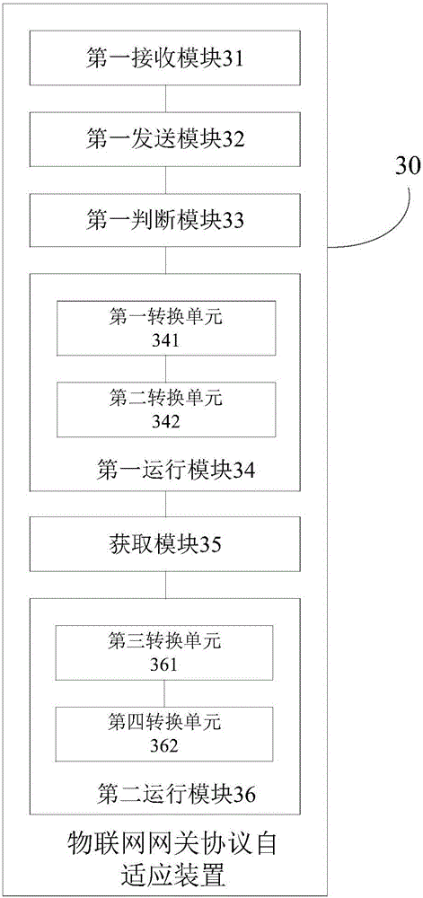 Internet of things gateway, Internet of things terminal, Internet of things gateway protocol self-adaption method and device, and Internet of things terminal protocol self-adaption method and device