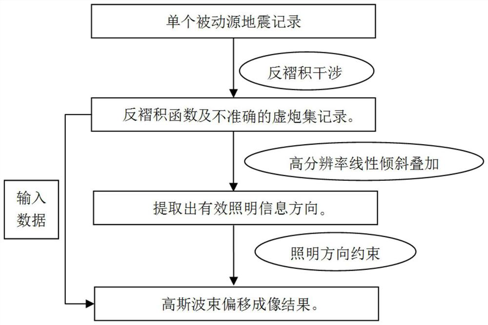 A passive source interference migration imaging method and system based on illumination direction constraints