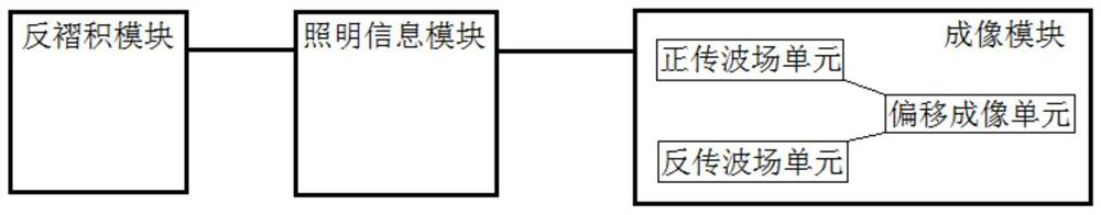 A passive source interference migration imaging method and system based on illumination direction constraints