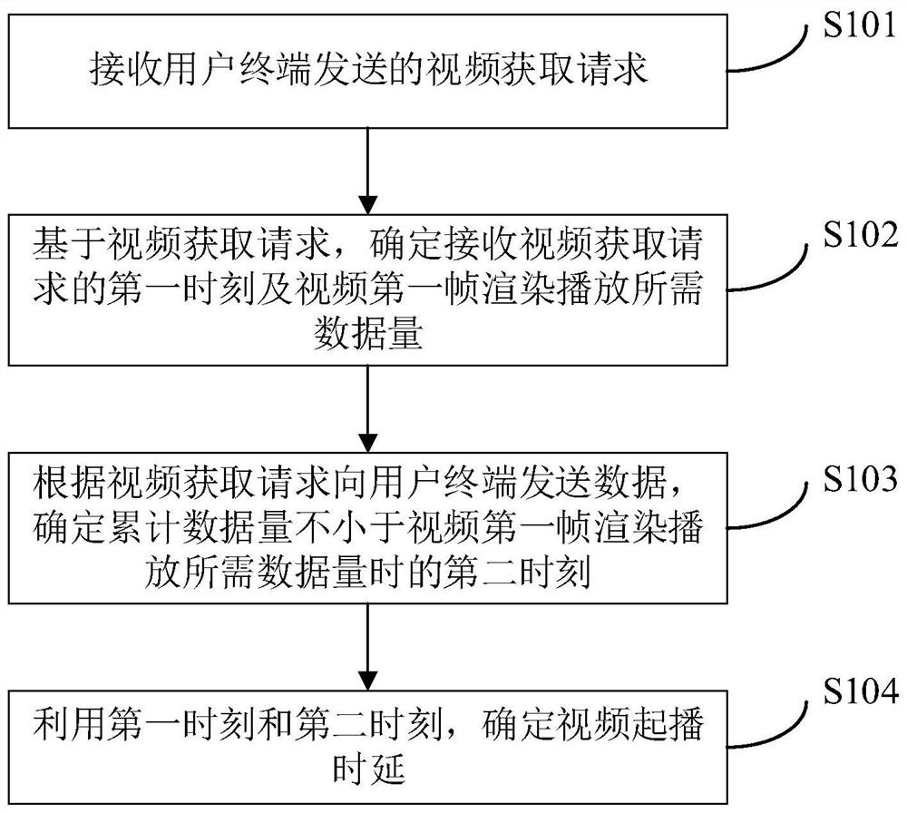 Video playing start time delay determination method, device, server, system and storage medium