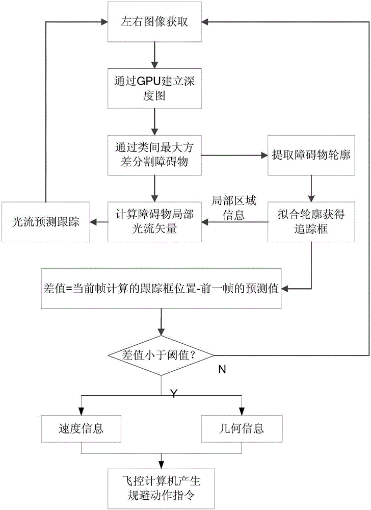 Unmanned aerial vehicle (UAV) obstacle avoidance method and system based on binocular vision and optical flow fusion