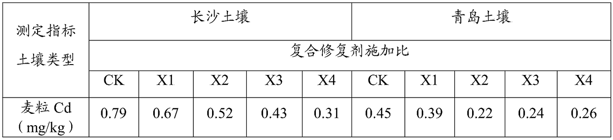 A composite remediation agent for soil heavy metal pollution and its application