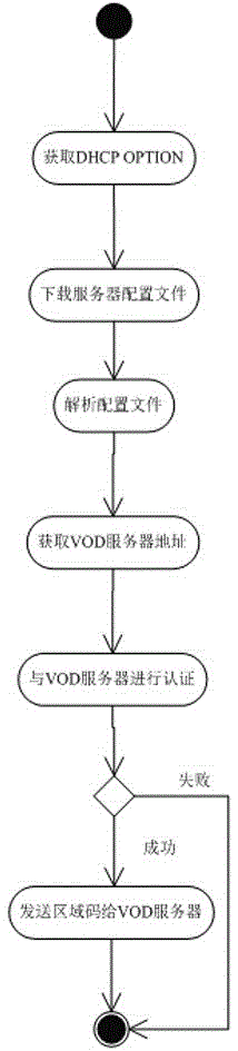 Method for IP terminal to acquire DVB standard digital television on-demand resource from gateway