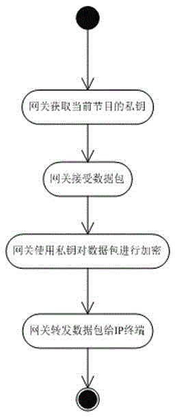 Method for IP terminal to acquire DVB standard digital television on-demand resource from gateway