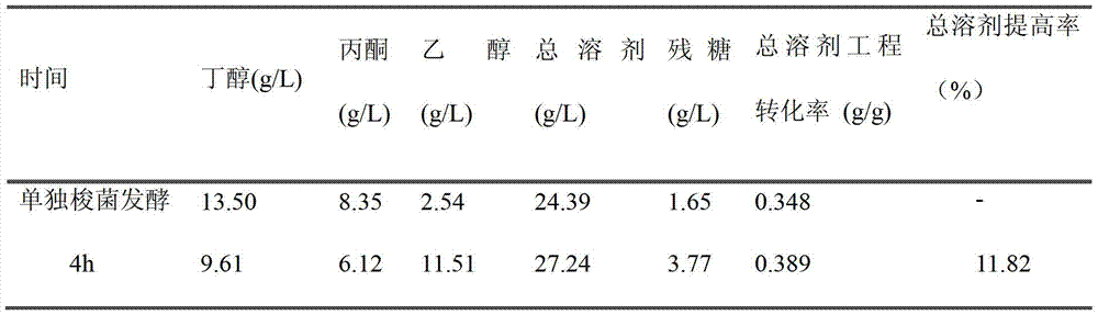 A method for producing ethanol, butanol and acetone by segmenting mixed sugar containing pentose and hexose and mixed bacteria fermentation