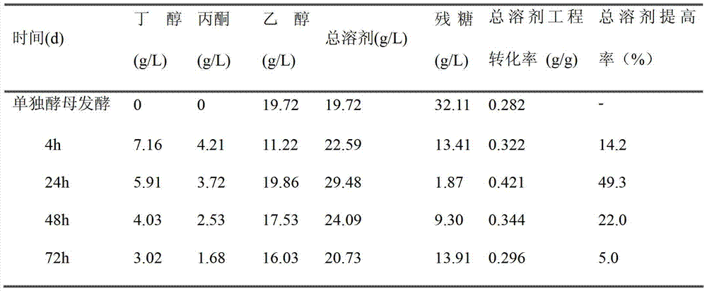 A method for producing ethanol, butanol and acetone by segmenting mixed sugar containing pentose and hexose and mixed bacteria fermentation