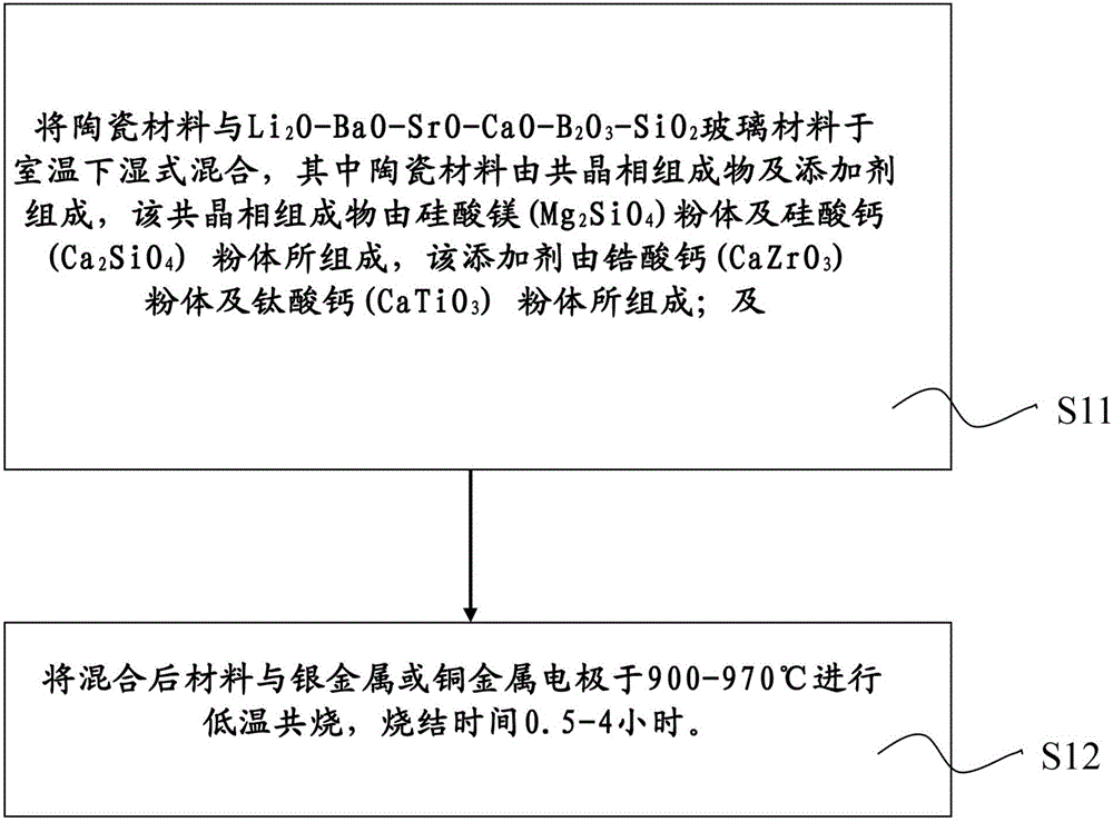 Low-temperature co-fired microwave dielectric ceramic material and preparation method thereof