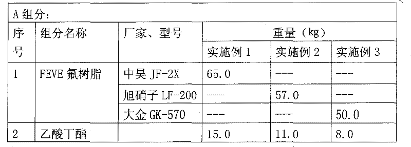 Anti-paste and anti-graffiti fluorocarbon coating and use method thereof