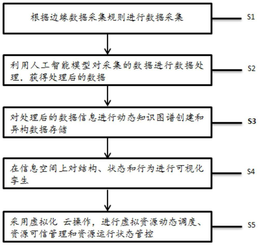 Big data processing method and system