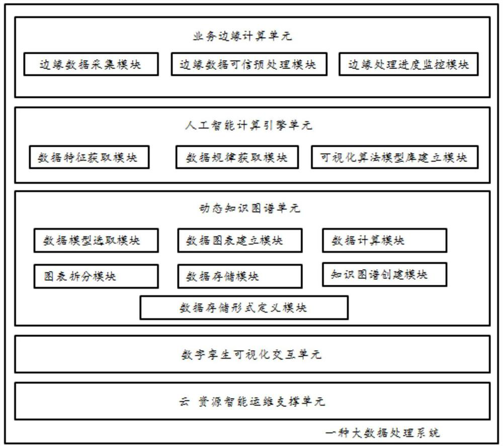 Big data processing method and system