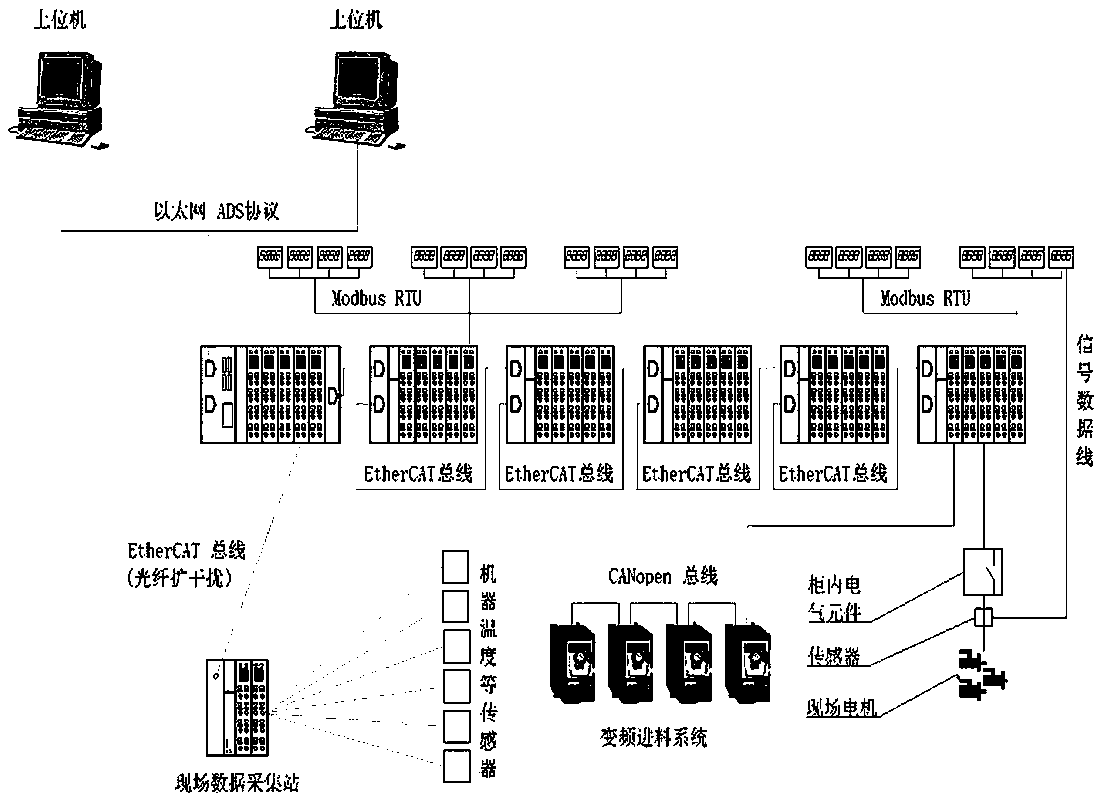 Intelligent control system