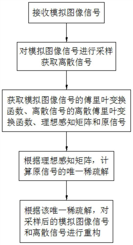 An Image Signal Acquisition Method Based on Compressed Sensing