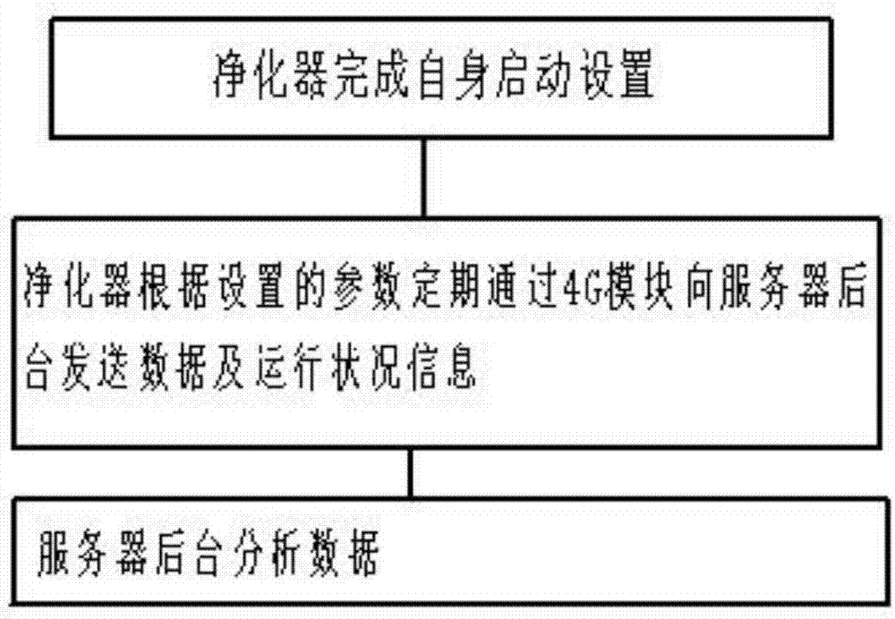 4G communication method between purifier and server background