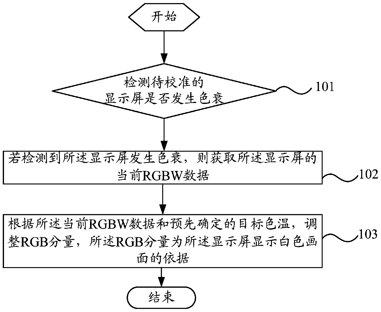 A color temperature calibration method and mobile terminal