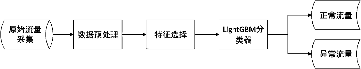 Web anomaly detection method and system based on SMOTETomek and LightGBM