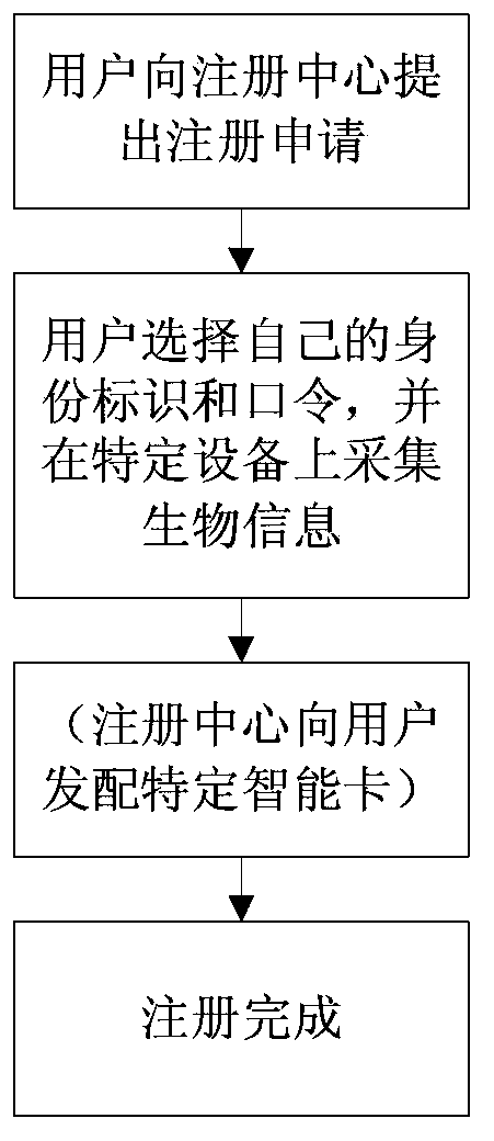 Smart card registration entry method based on password and biological characteristics