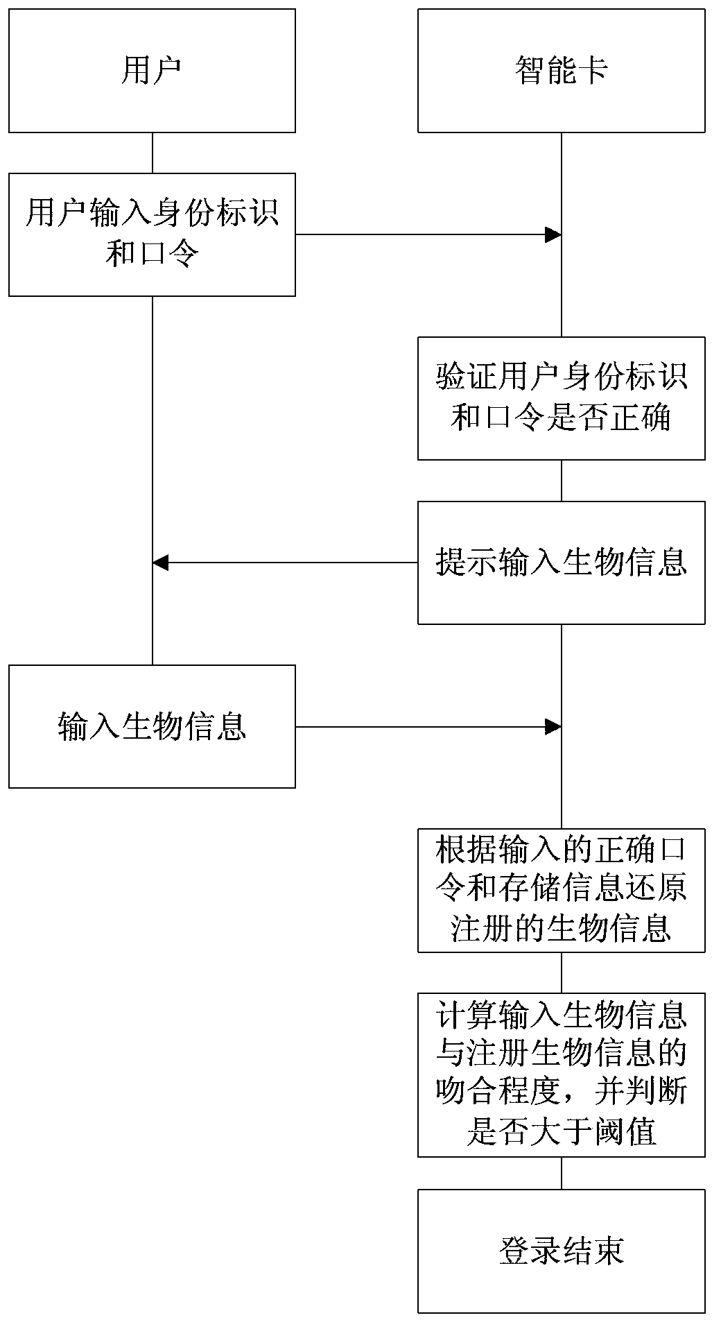 Smart card registration entry method based on password and biological characteristics