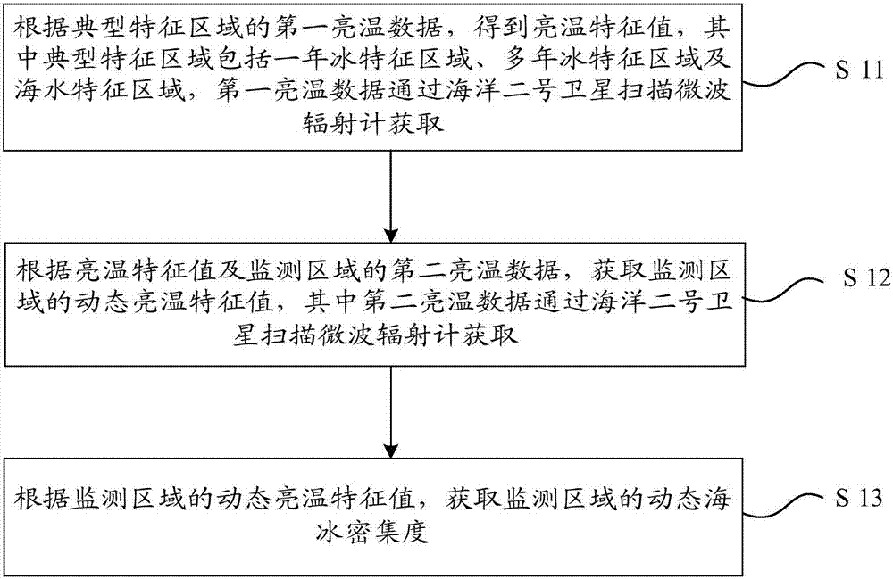 Acquisition method of sea ice density based on scanning microwave radiometer of Haiyang-2 satellite