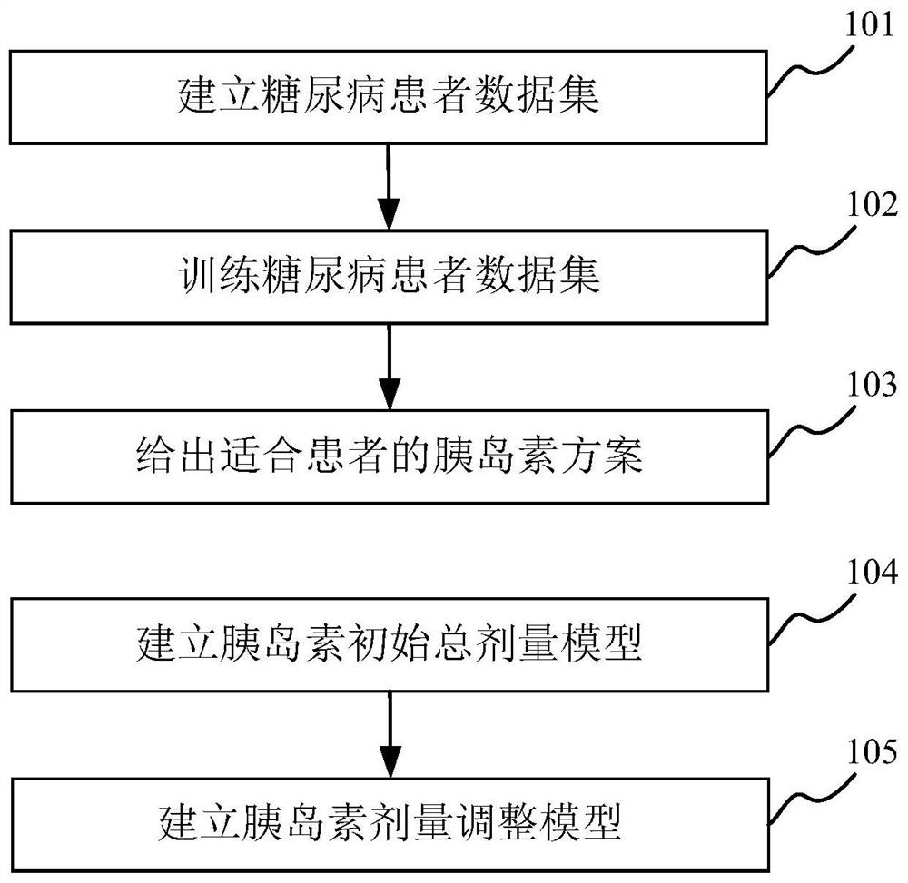 Insulin dosage form selection and dosage adjustment method and system