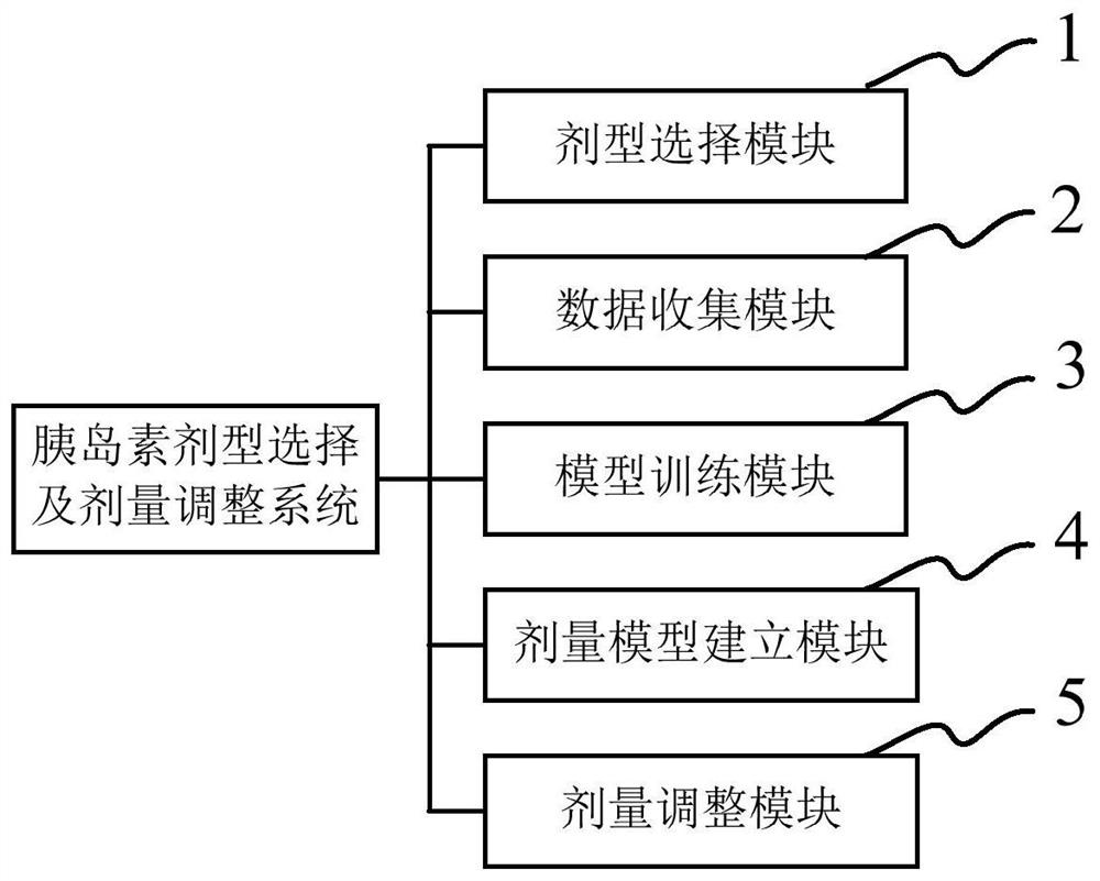 Insulin dosage form selection and dosage adjustment method and system