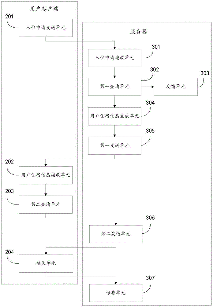 Dormitory management method and system