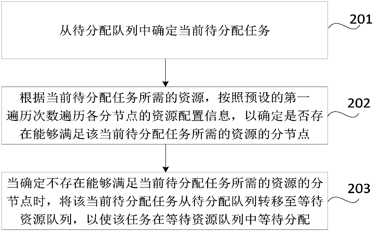 Task distribution method and device, storage medium, equipment and distributed task system