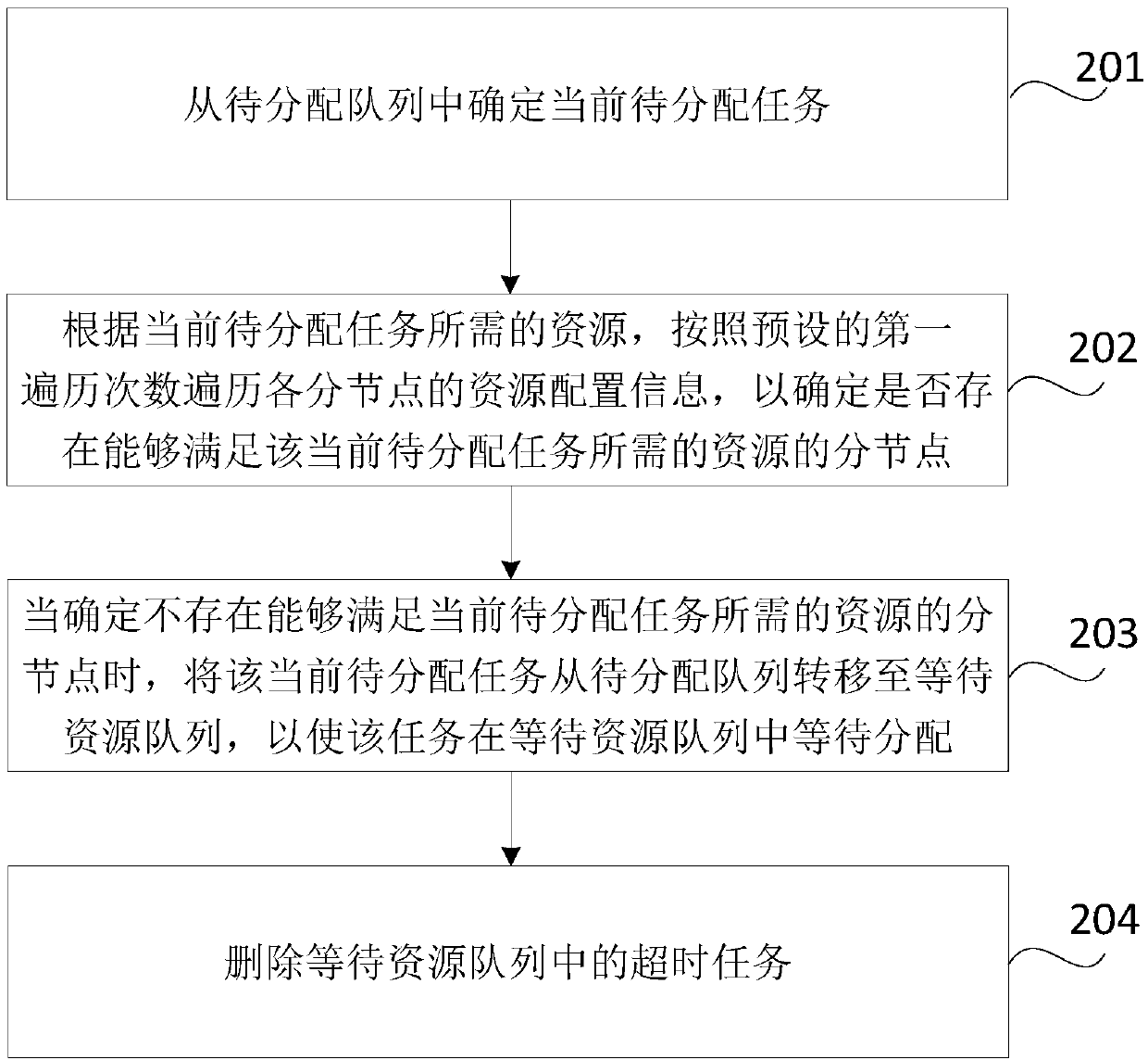 Task distribution method and device, storage medium, equipment and distributed task system