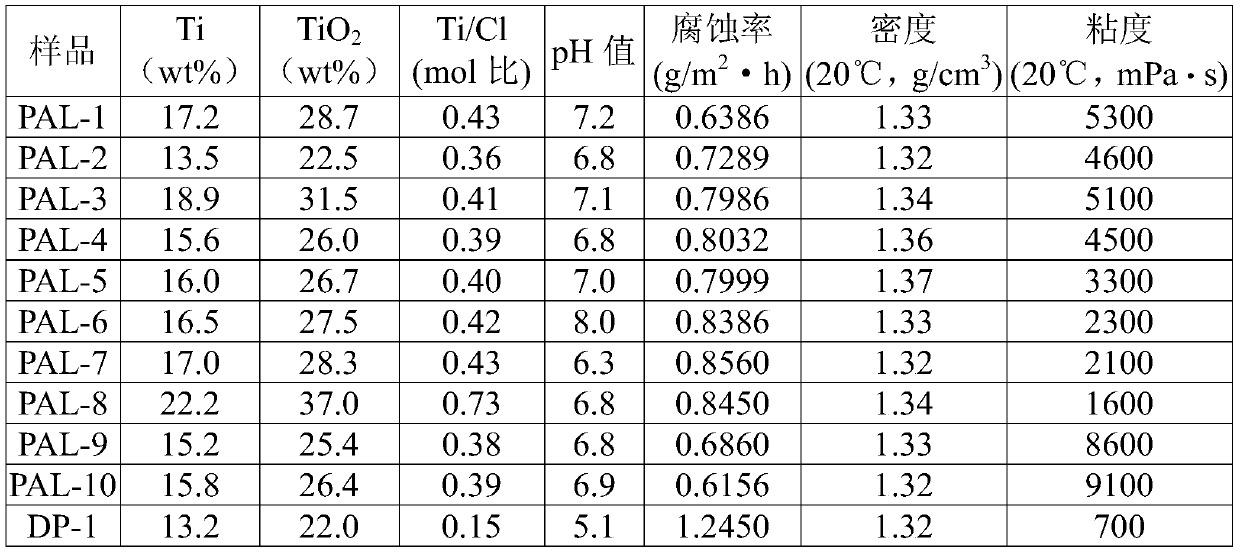 a tio  <sub>2</sub> Sols and catalytic cracking catalysts and methods for their preparation