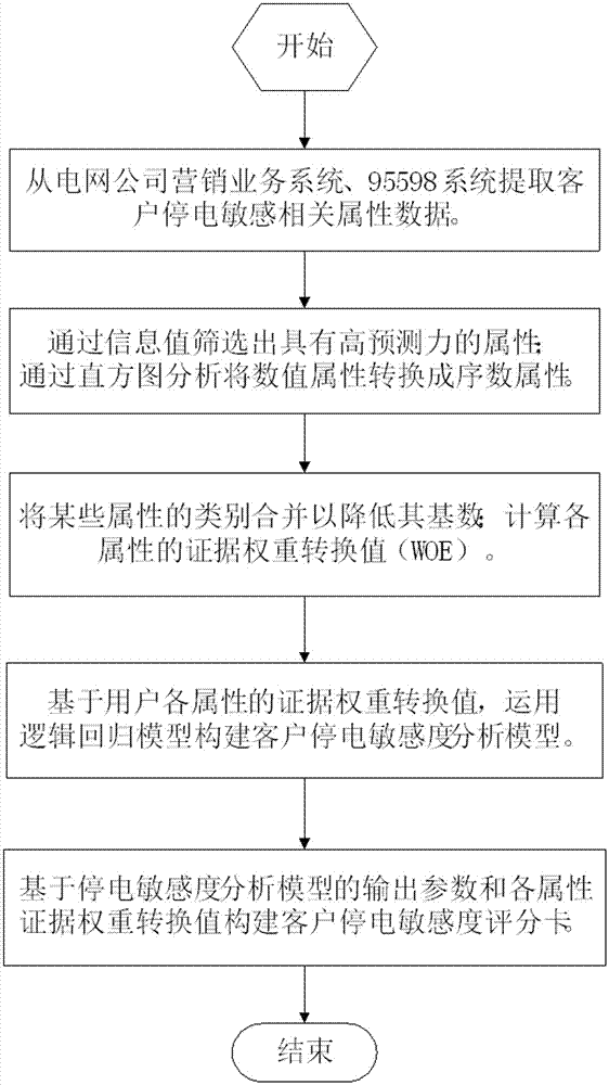 Power customer power outage sensitivity score card implementation method based on logistic regression model