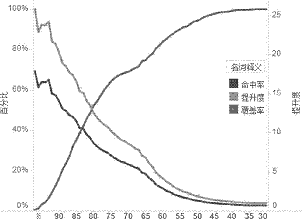 Power customer power outage sensitivity score card implementation method based on logistic regression model