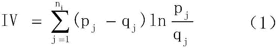 Power customer power outage sensitivity score card implementation method based on logistic regression model