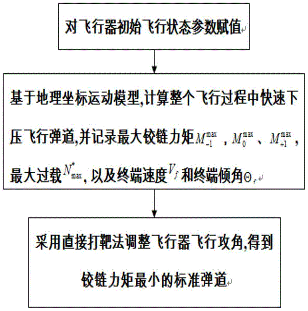 A Calculation Method for Minimum Hinge Moment Downward Trajectory Applicable to Gliding Vehicles