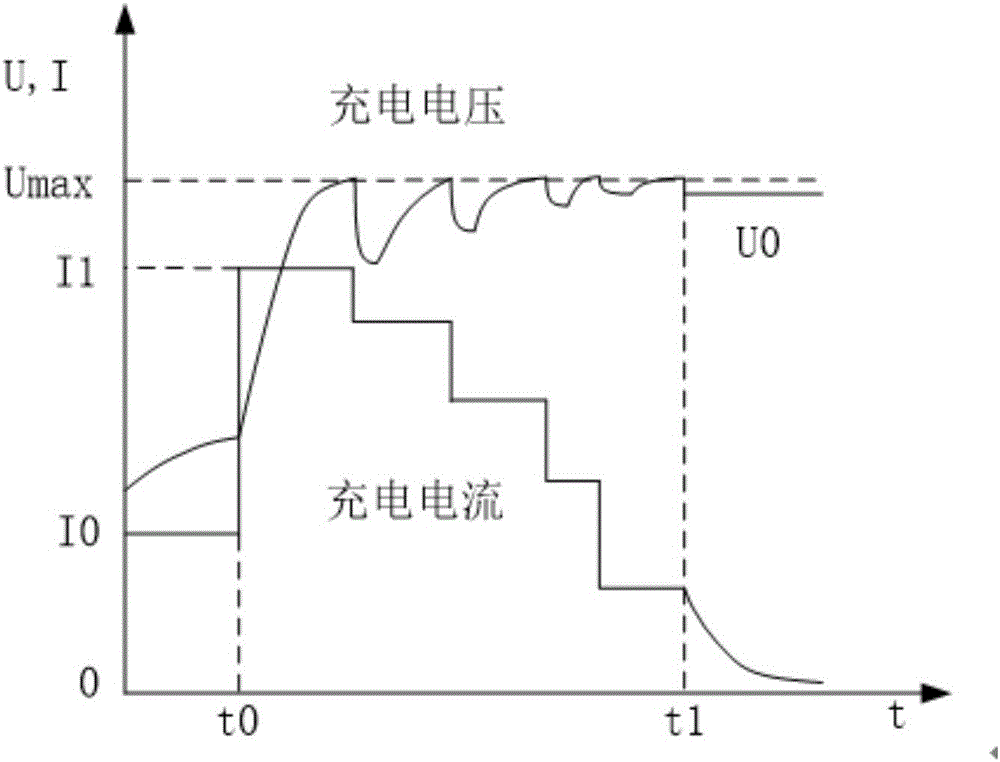 Variable constant-current constant-voltage charging method