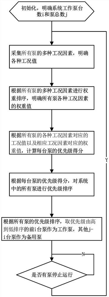 An intelligent queuing and rotation working method of multiple working pumps and multiple standby pumps