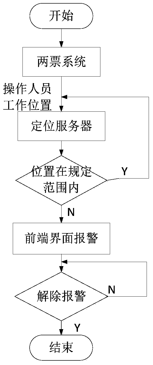 Substation operation personnel positioning system and method