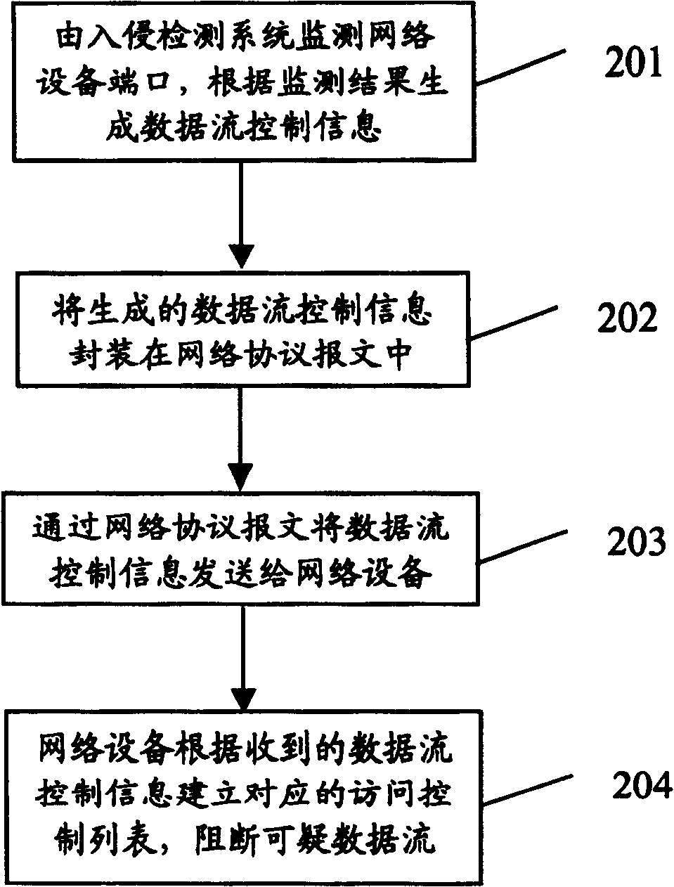 Method of linking network equipment and invading detection system