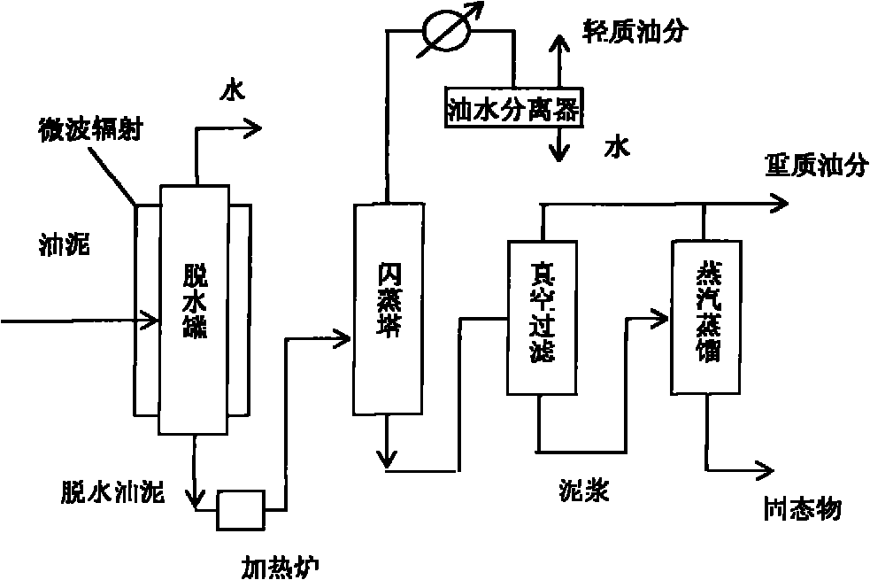 Method for treating oil sludge